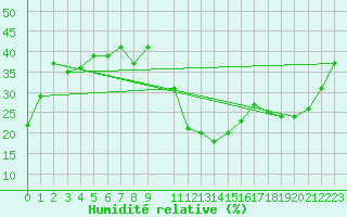 Courbe de l'humidit relative pour Essen