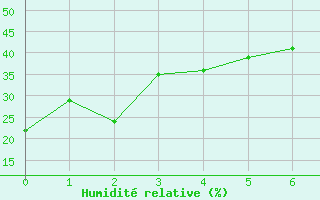 Courbe de l'humidit relative pour Monclova, Coah.