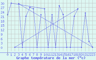 Courbe de temprature de la mer  pour le bateau SHIP