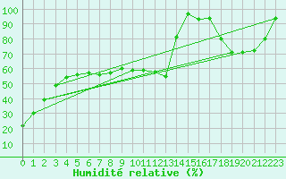 Courbe de l'humidit relative pour Brocket