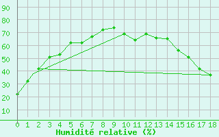 Courbe de l'humidit relative pour Del Rio, Del Rio International Airport