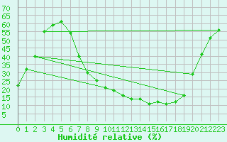 Courbe de l'humidit relative pour San Pablo de los Montes