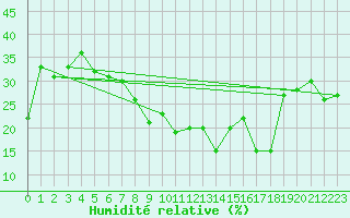 Courbe de l'humidit relative pour Locarno (Sw)