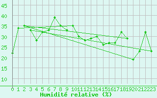 Courbe de l'humidit relative pour Vernines (63)
