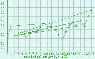 Courbe de l'humidit relative pour Vejer de la Frontera