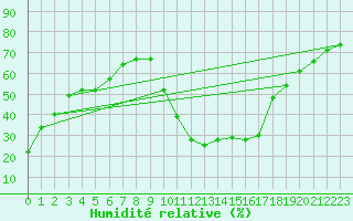 Courbe de l'humidit relative pour Saint-Martin-de-Londres (34)