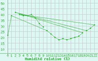 Courbe de l'humidit relative pour Ouargla