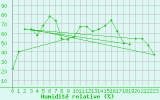 Courbe de l'humidit relative pour Ste (34)
