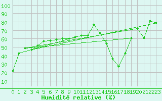 Courbe de l'humidit relative pour Cagnano (2B)