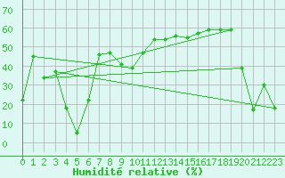Courbe de l'humidit relative pour Pirou (50)