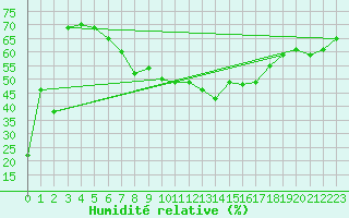 Courbe de l'humidit relative pour Simplon-Dorf