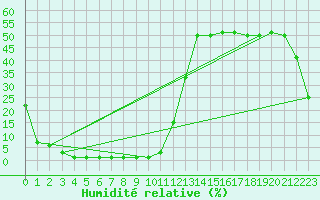 Courbe de l'humidit relative pour Samatan (32)