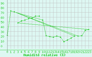 Courbe de l'humidit relative pour La Meije - Nivose (05)