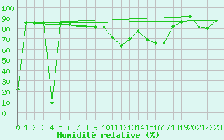 Courbe de l'humidit relative pour Grosseto