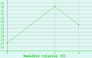 Courbe de l'humidit relative pour Omidieh