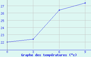 Courbe de tempratures pour Bangalore