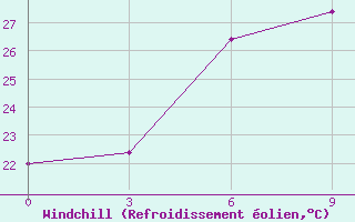 Courbe du refroidissement olien pour Bangalore