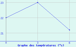 Courbe de tempratures pour Abetifi