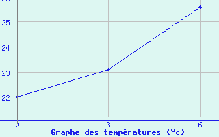 Courbe de tempratures pour Shaoguan