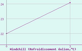 Courbe du refroidissement olien pour Jinzhou