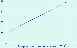 Courbe de tempratures pour Kulsary