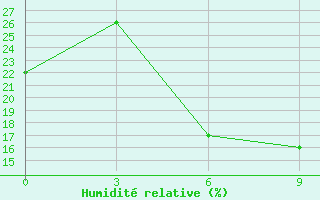 Courbe de l'humidit relative pour Qumaira