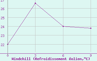 Courbe du refroidissement olien pour Baguio