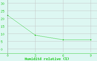 Courbe de l'humidit relative pour Jartai