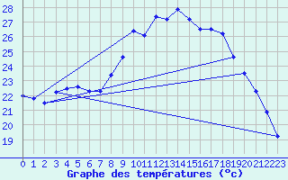 Courbe de tempratures pour Figari (2A)