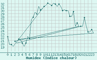 Courbe de l'humidex pour Burgas