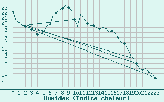 Courbe de l'humidex pour Luxembourg (Lux)