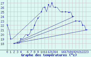 Courbe de tempratures pour Djerba Mellita