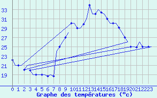 Courbe de tempratures pour Tanger Aerodrome