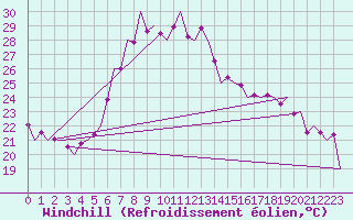 Courbe du refroidissement olien pour Warszawa-Okecie