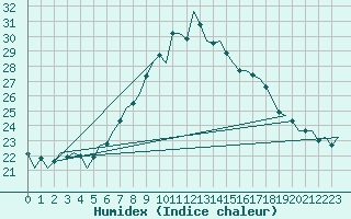 Courbe de l'humidex pour Vrsac