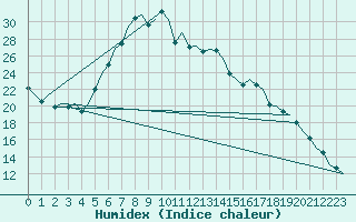 Courbe de l'humidex pour Nuernberg