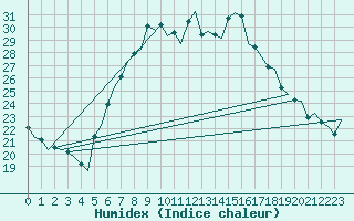 Courbe de l'humidex pour Niederstetten