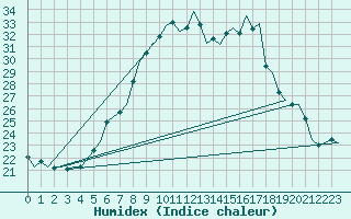 Courbe de l'humidex pour Innsbruck-Flughafen