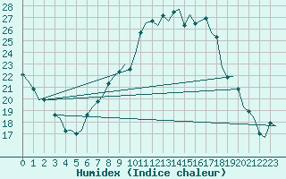 Courbe de l'humidex pour Ingolstadt