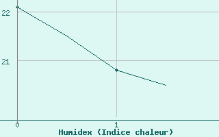 Courbe de l'humidex pour Olbia / Costa Smeralda