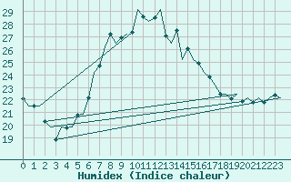 Courbe de l'humidex pour Vlieland