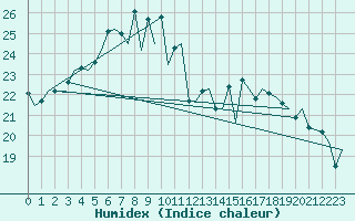 Courbe de l'humidex pour De Kooy