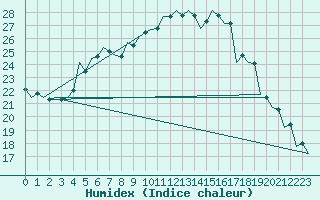 Courbe de l'humidex pour Kecskemet