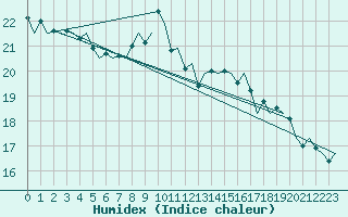 Courbe de l'humidex pour Platform Awg-1 Sea