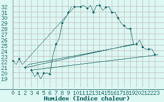 Courbe de l'humidex pour Alghero