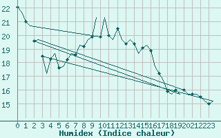 Courbe de l'humidex pour Duesseldorf