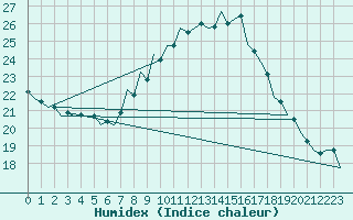 Courbe de l'humidex pour Zaragoza / Aeropuerto