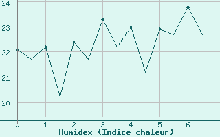 Courbe de l'humidex pour Malaga / Aeropuerto