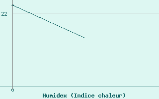 Courbe de l'humidex pour De Kooy