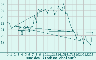 Courbe de l'humidex pour Hahn